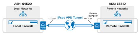 For the ASA side, you will need to run 9. . Fortigate bgp over ipsec
